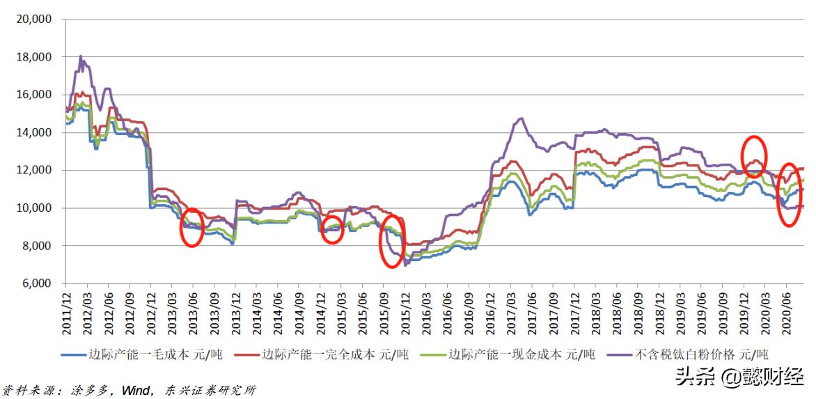 国际钛白粉最新价格,国际钛白粉最新价格动态分析