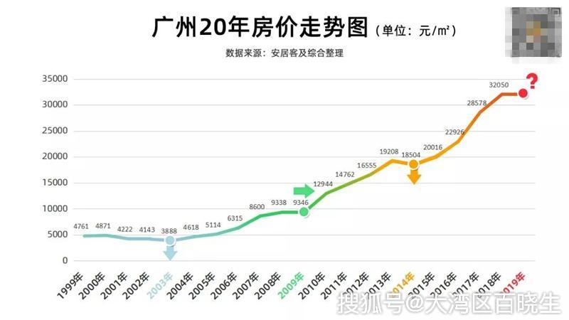 广州房价走势最新消息,广州房价走势最新消息，市场分析与预测