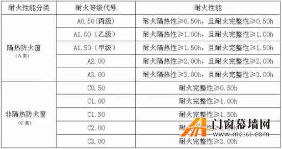 防火窗规范最新标准,防火窗规范最新标准