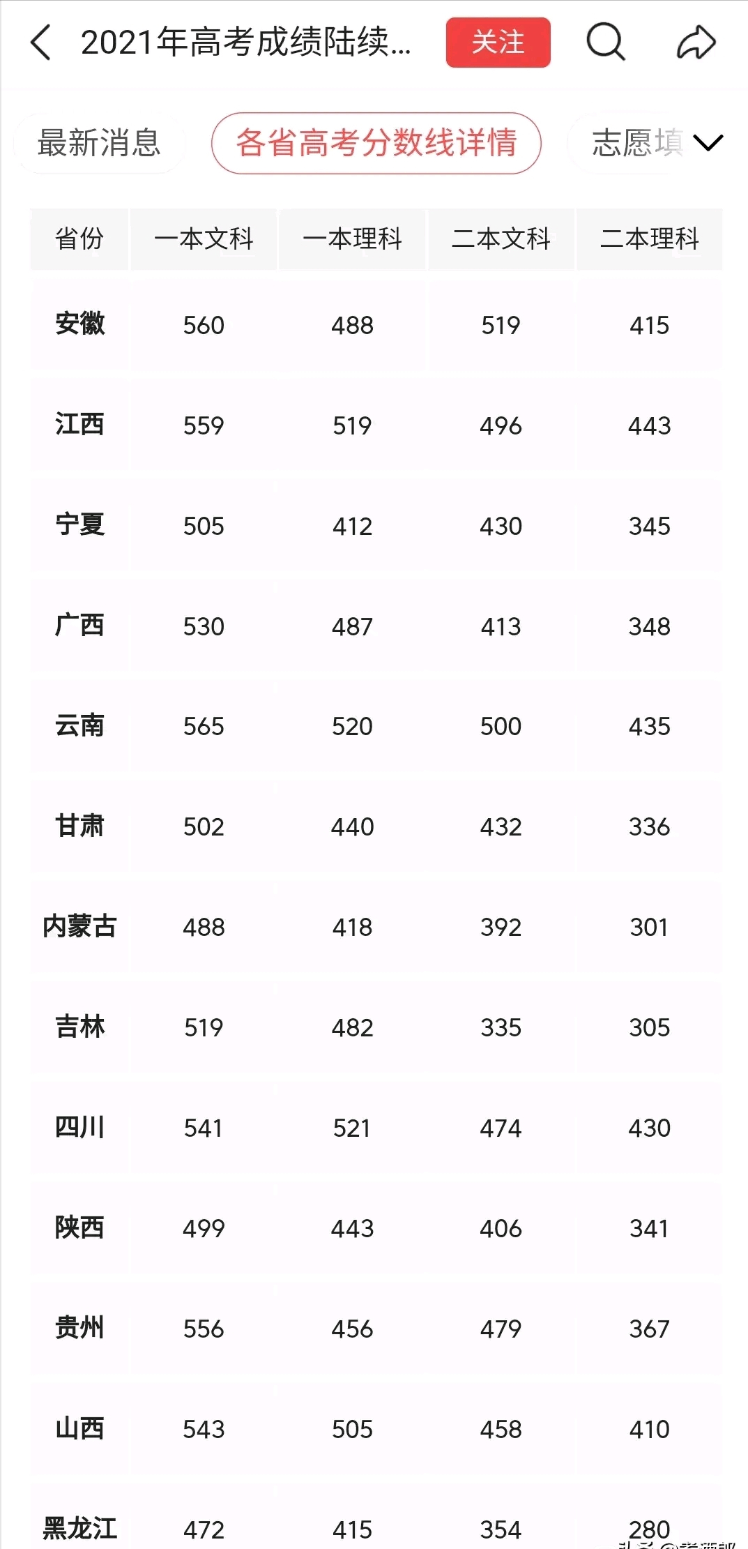 艳阳高照 第2页